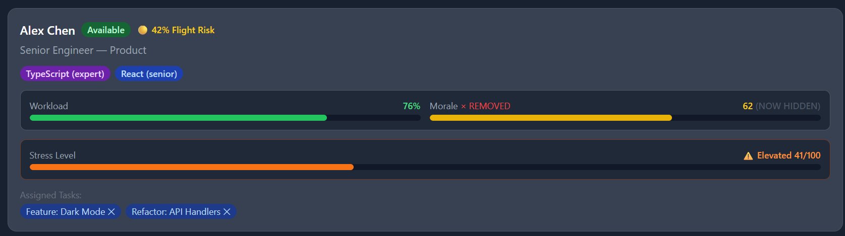 Team member card from the simulator showing workload (76%), morale bar at 62 marked as REMOVED, stress level Elevated 41/100, with assigned tasks and skill tags