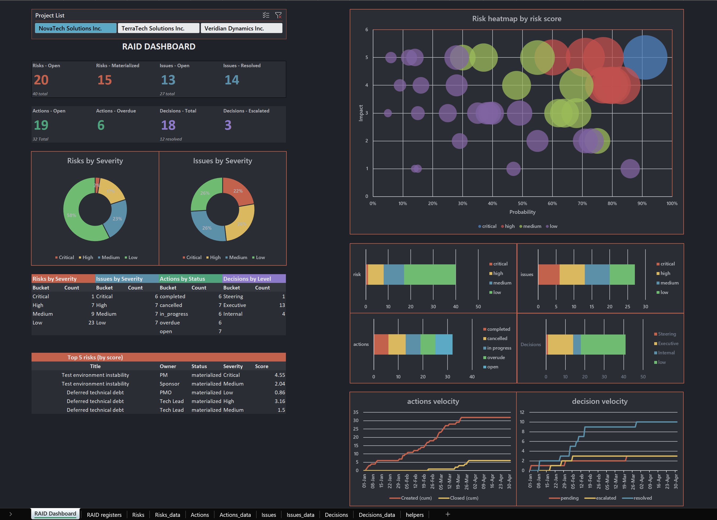 Excel — feuille RAID Dashboard, tuiles KPI, beignets de sévérité, carte de chaleur des risques et graphiques de vélocité