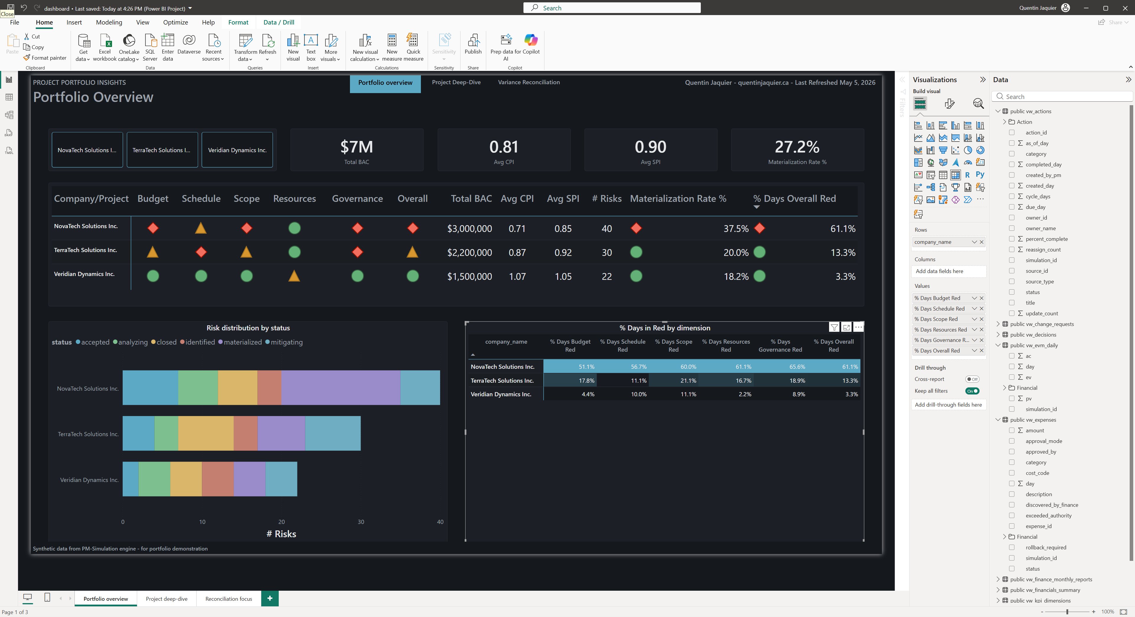 Power BI Desktop — canevas de la page Project Deep-Dive avec les visualisations en construction