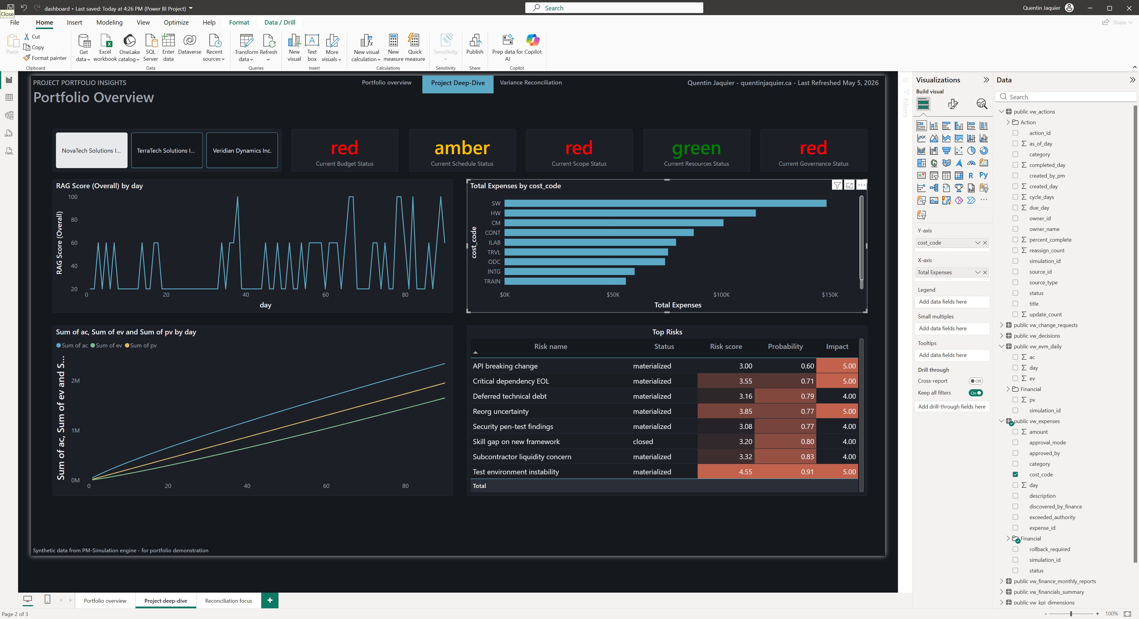 Power BI Desktop — canevas de la page Portfolio Overview avec le panneau des mesures % Days Red