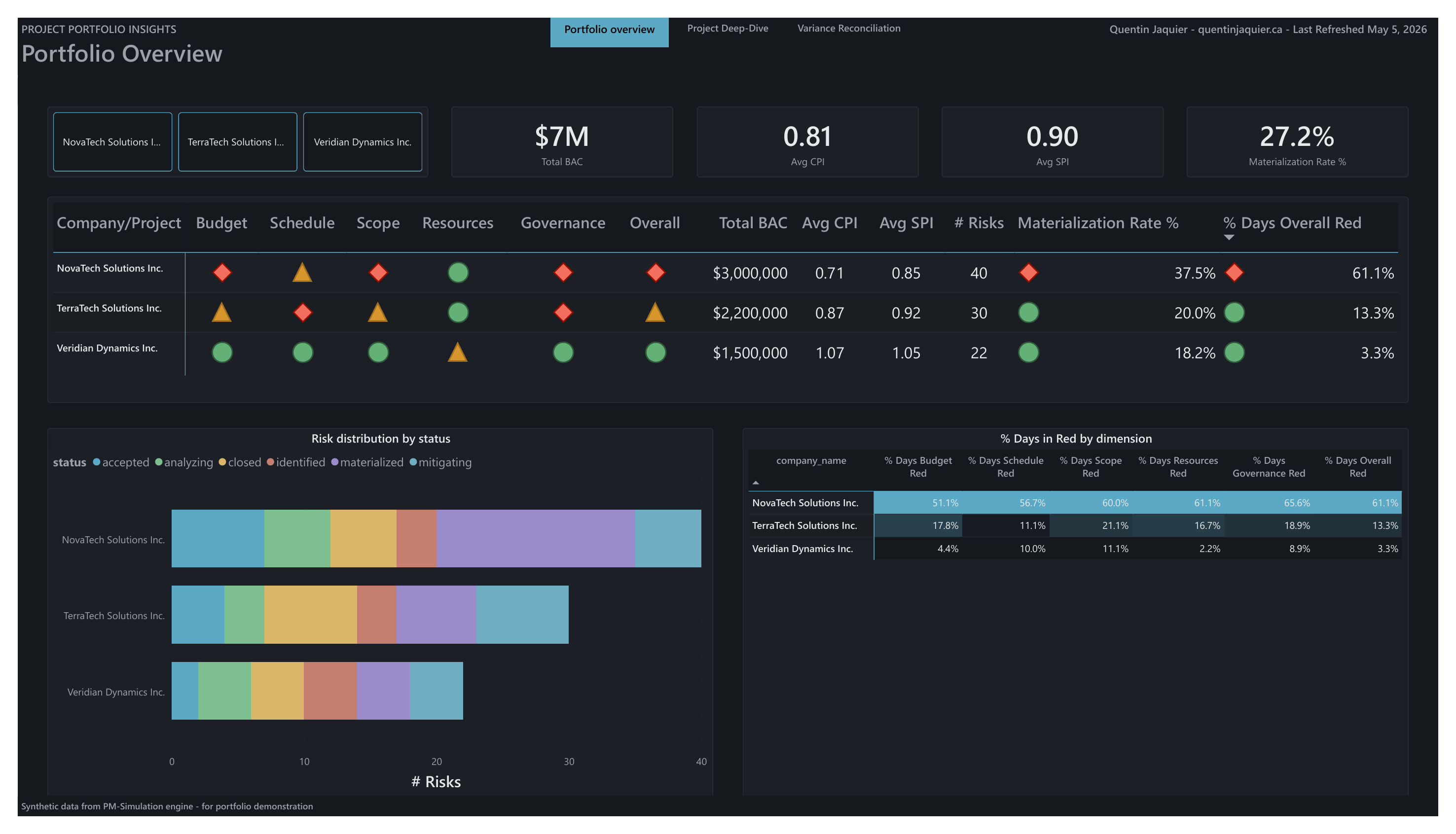 Aperçu du tableau de bord Power BI Portfolio Overview
