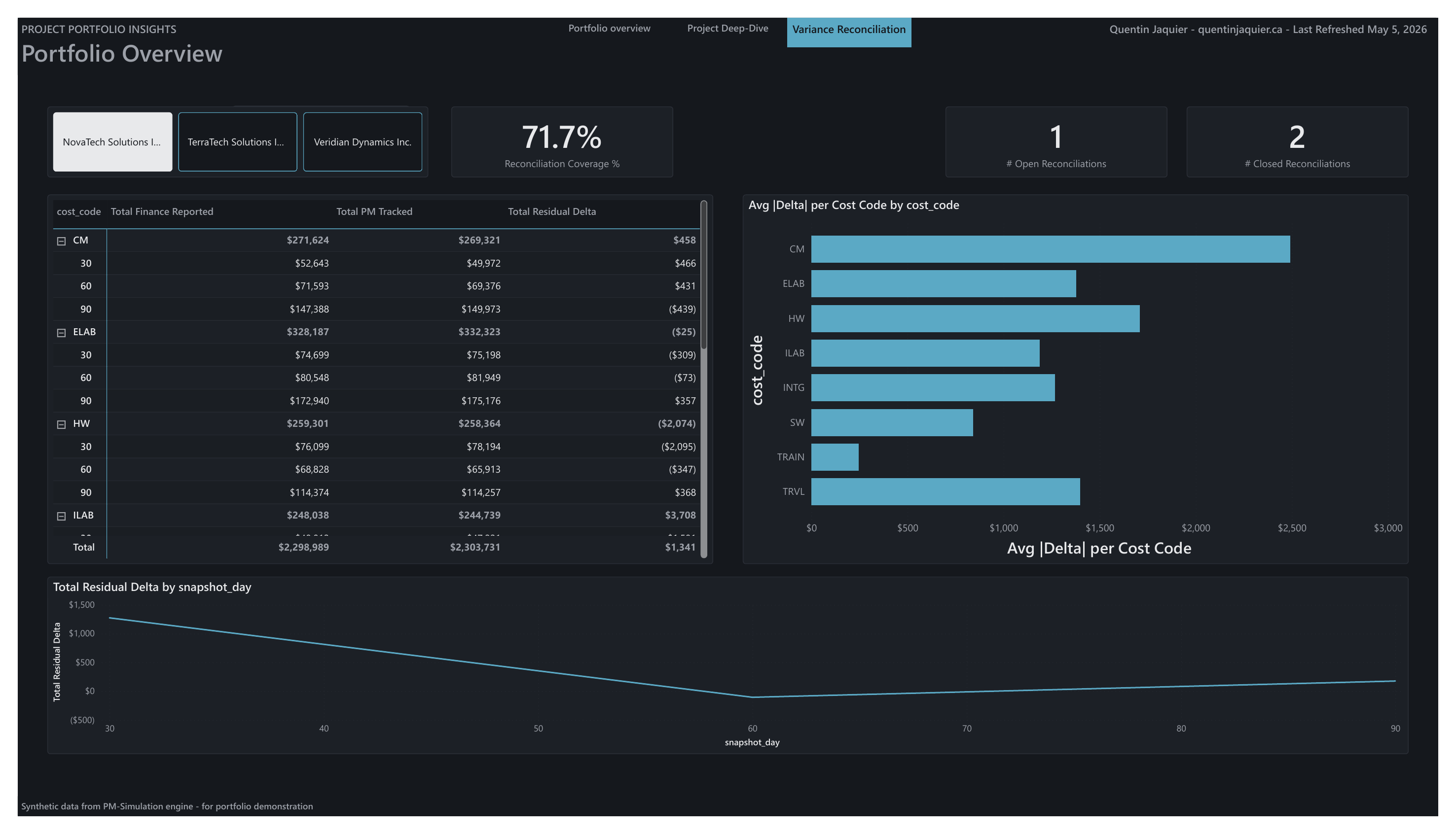 Power BI — page Variance Reconciliation, delta résiduel par code de coût et dans le temps